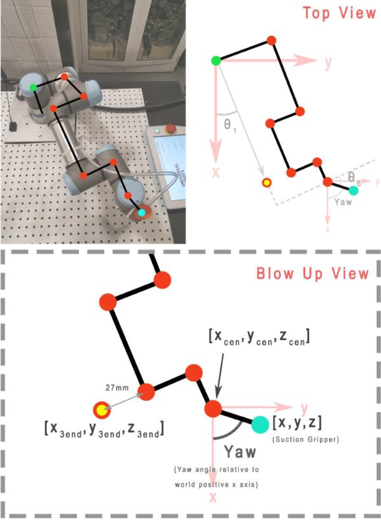 UR3e robot in the lab